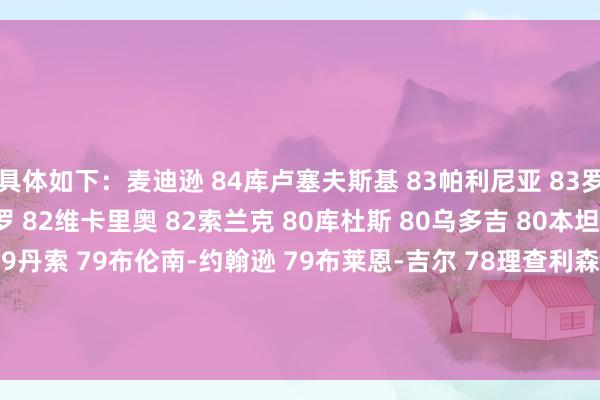 具体如下：麦迪逊 84库卢塞夫斯基 83帕利尼亚 83罗梅罗 82范德文 82波罗 82维卡里奥 82索兰克 80库杜斯 80乌多吉 80本坦库尔 80帕佩-萨尔 79丹索 79布伦南-约翰逊 79布莱恩-吉尔 78理查利森 78比苏马 78斯宾塞 78所罗门 77特尔 77贝里瓦尔 77    体育录像/图片