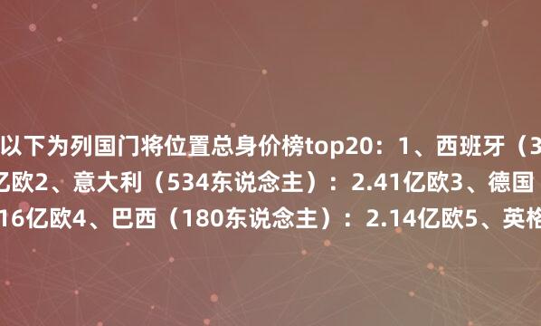 以下为列国门将位置总身价榜top20：1、西班牙（367东说念主）：2.82亿欧2、意大利（534东说念主）：2.41亿欧3、德国（370东说念主）：2.16亿欧4、巴西（180东说念主）：2.14亿欧5、英格兰（168东说念主）：1.79亿欧6、法国（107东说念主）：1.77亿欧7、阿根廷（197东说念主）：1.33亿欧8、荷兰（114东说念主）：1.31亿欧9、塞尔维亚（113东说念主）：1.26亿欧10、比利时（80东说念主）：1.25亿欧11、俄罗斯（160东说念主）：9900万欧12、葡萄牙（65东说念主）：8700万欧13、波兰（112东说念主）：8200万欧14、乌克兰（103东说念主）：7800万欧15、瑞士（50东说念主）：6500万欧16、捷克（82东说念主）：7400万欧17、土耳其（158东说念主）：7000万欧18、丹麦（58东说念主）：6000万欧19、日本（137东说念主）：5500万欧20、墨西哥（89东说念主）：5200万欧    体育最新信息